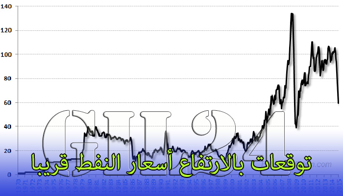 هل سيرتفع سعر النفط قريبا؟缩略图 هل سيرتفع سعر النفط قريبا؟缩略图