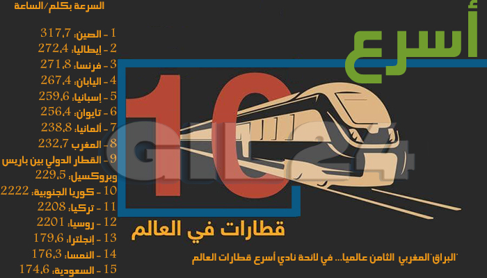 “البراق” المغربي الثامن عالميا ضمن نادي أسرع قطارات العالم缩略图 “البراق” المغربي الثامن عالميا ضمن نادي أسرع قطارات العالم缩略图