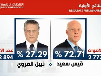 تونس.. هيئة الانتخابات تعلن فوز قيس سعيد في الانتخابات الرئاسية缩略图