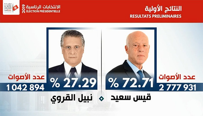 تونس.. هيئة الانتخابات تعلن فوز قيس سعيد في الانتخابات الرئاسية缩略图 تونس.. هيئة الانتخابات تعلن فوز قيس سعيد في الانتخابات الرئاسية缩略图
