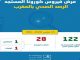 جديد “كورونا” بالمغرب… وزارة الصحة تؤكد إصابة 28 حالة بالفيروس缩略图