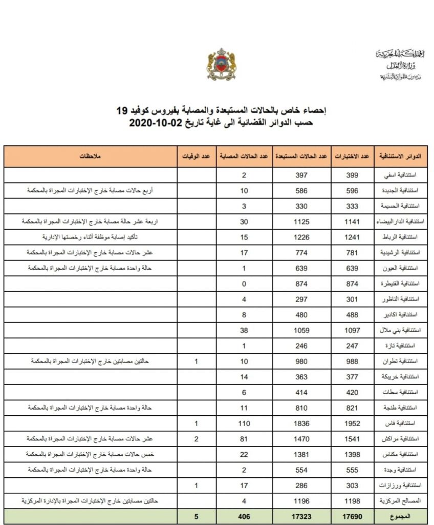 وزارة العدل تعلن إصابة 406 من القضاة و موظفي المحاكم بفيروس كورونا插图