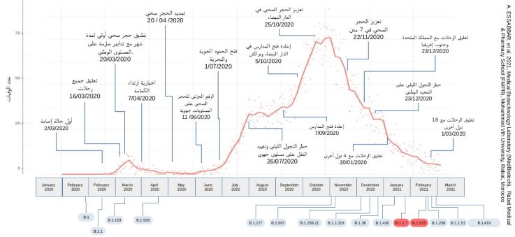 إبراهيمي يؤكد أن “الوضع شبه مستقر وبائيا و مقلق جينوميا “插图