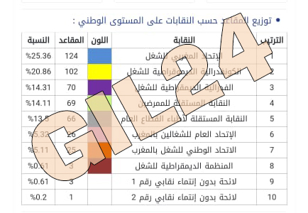 عاجل : النتائج النهائية لانتخابات ممثلي الموظفين في اللجان الادارة المتساوية الاعضاء بقطاع الصحة اقتراع 16 يونيو 2021插图1