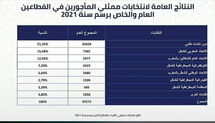 اللامنتمون يحصدون أزيد من نصف المقاعد في انتخابات المأجورين插图 اللامنتمون يحصدون أزيد من نصف المقاعد في انتخابات المأجورين插图