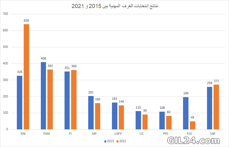 الانتخابات المهنية: تقرير مفصل عن النتائج، تدني المشاركة والمشاركة النسائية插图