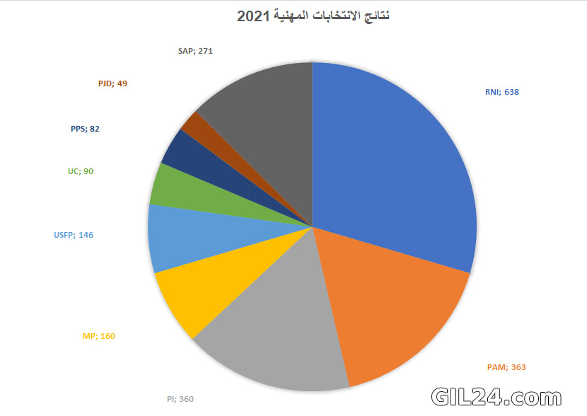الانتخابات المهنية: تقرير مفصل عن النتائج، تدني المشاركة والمشاركة النسائية插图1