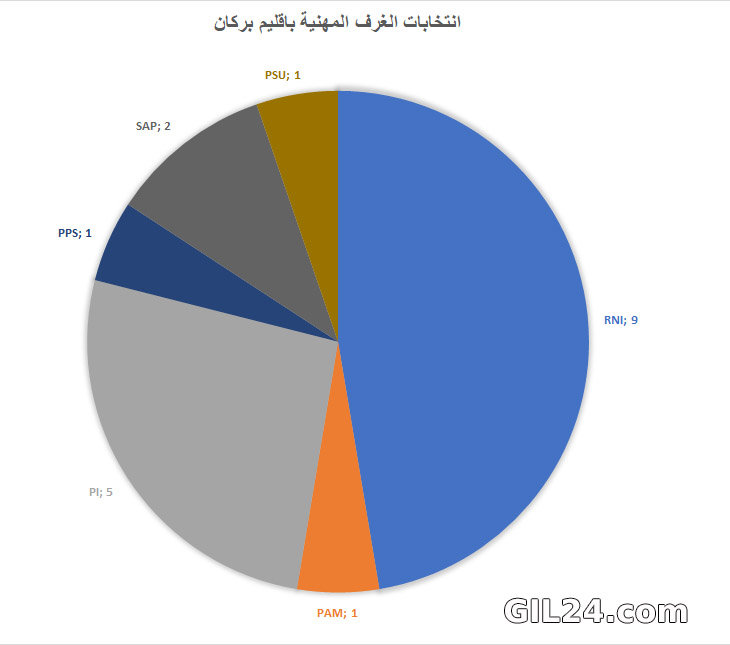الانتخابات المهنية: تقرير مفصل عن النتائج، تدني المشاركة والمشاركة النسائية插图2