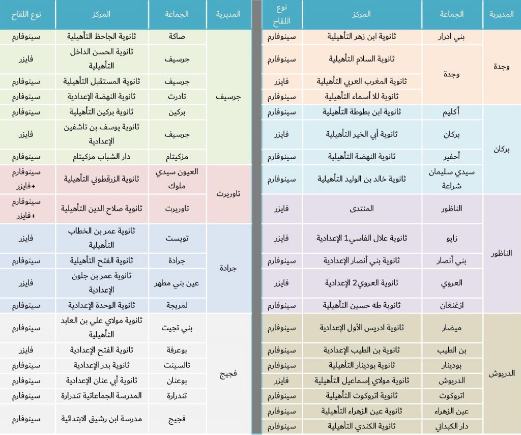 39 مركزا للتلقيح وأكثر من 188000 تلميذة وتلميذا معنيون بعملية التلقيح ضد فيروس كورونا بجهة الشرق插图