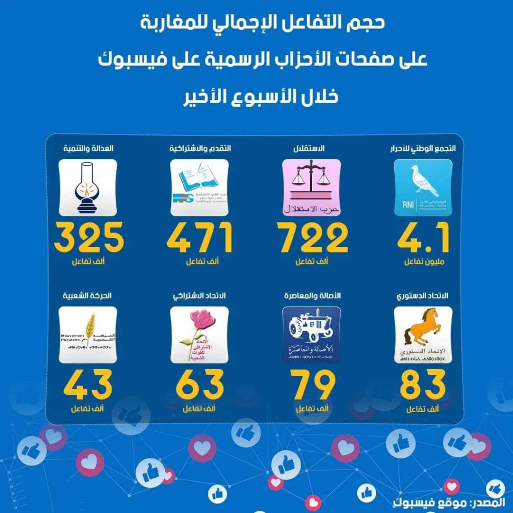 فيسبوك يعلن عن حجم تفاعلات المغاربة مع منشورات الاحزاب والأحرار الاكثر انفاقا (صورة)插图 فيسبوك يعلن عن حجم تفاعلات المغاربة مع منشورات الاحزاب والأحرار الاكثر انفاقا (صورة)插图