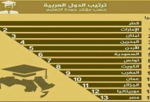 المغرب متأخر في التصنيف العالمي لجودة التعليم… سنغافورة الاولى عالميا وقطر الأولى عربيا缩略图