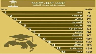 المغرب متأخر في التصنيف العالمي لجودة التعليم… سنغافورة الاولى عالميا وقطر الأولى عربيا缩略图
