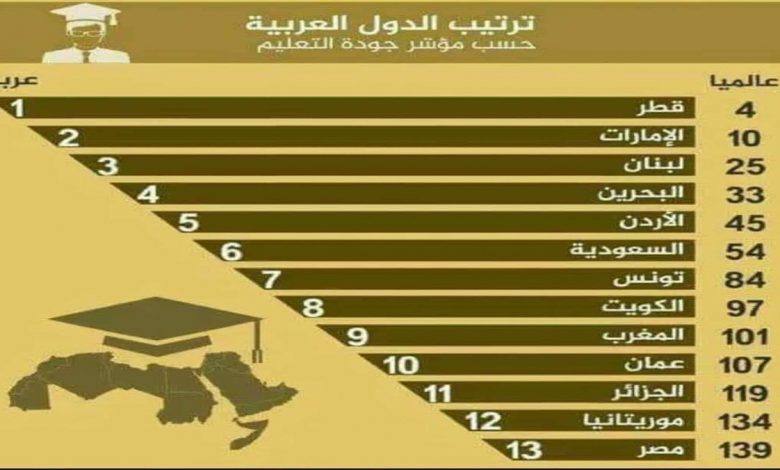 المغرب متأخر في التصنيف العالمي لجودة التعليم… سنغافورة الاولى عالميا وقطر الأولى عربيا缩略图 المغرب متأخر في التصنيف العالمي لجودة التعليم… سنغافورة الاولى عالميا وقطر الأولى عربيا缩略图