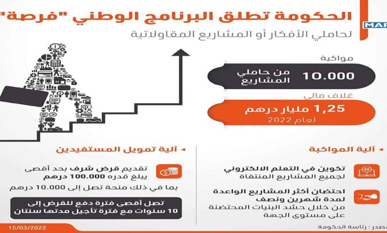 كيف حصلت وكالة للاتصال عن صفقة 2.3 مليار سنتيم لتسويق برنامج “فرصة”؟缩略图 كيف حصلت وكالة للاتصال عن صفقة 2.3 مليار سنتيم لتسويق برنامج “فرصة”؟缩略图