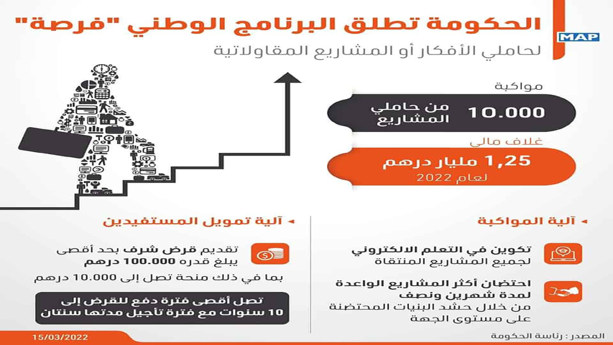 كيف حصلت وكالة للاتصال عن صفقة 2.3 مليار سنتيم لتسويق برنامج “فرصة”؟￼缩略图