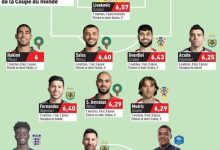 ثلاتة لاعبين مغاربة ضمن التشكيلة المثالية لمونديال قطر.缩略图