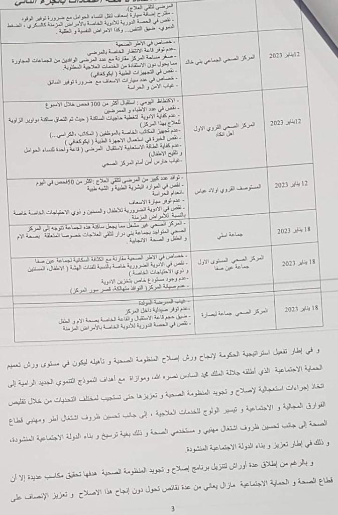 خطوة جريئة وسابقة على المستوي الوطني:لجنة بمجلس عمالة وجدة انكاد تصدر تقريرا أسودا حول المستشفى الجامعي محمد السادس بوجدة插图2 خطوة جريئة وسابقة على المستوي الوطني:لجنة بمجلس عمالة وجدة انكاد تصدر تقريرا أسودا حول المستشفى الجامعي محمد السادس بوجدة插图2