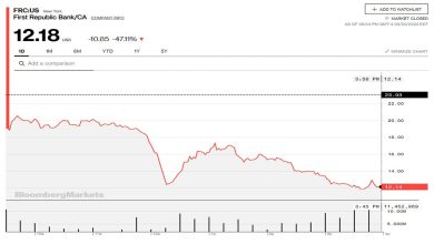 من اسباب انهيار البنوك الامريكية… ماذا نعرف عن ذلك لحد الآن؟缩略图 من اسباب انهيار البنوك الامريكية… ماذا نعرف عن ذلك لحد الآن؟缩略图