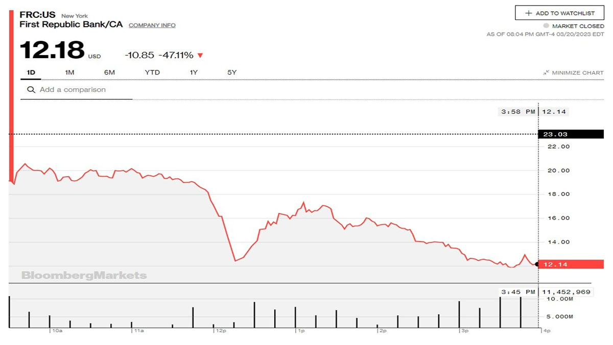 من اسباب انهيار البنوك الامريكية… ماذا نعرف عن ذلك لحد الآن؟缩略图