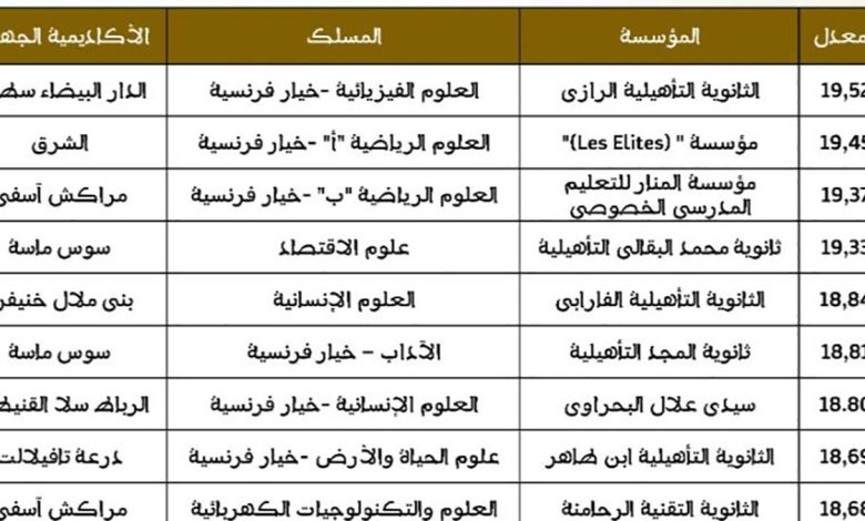 لماذا تتسيد بعض الشعب ظاهرة ارتفاع معدلات الباكلوريا缩略图 لماذا تتسيد بعض الشعب ظاهرة ارتفاع معدلات الباكلوريا缩略图