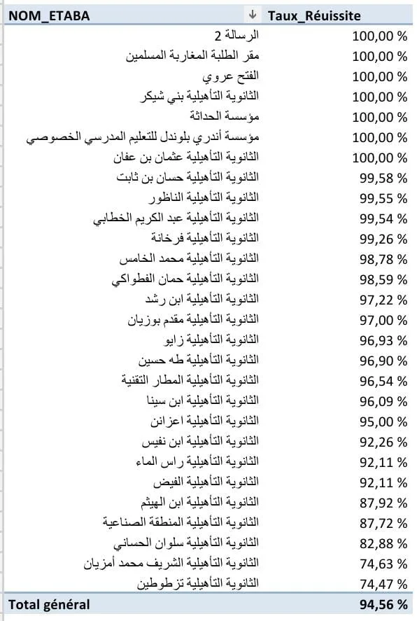 نسبة النجاح بلغت 86.19% بالدورة العادية للامتحان الوطني الموحد لنيل شهادة البكالوريا بجهة الشرق插图 نسبة النجاح بلغت 86.19% بالدورة العادية للامتحان الوطني الموحد لنيل شهادة البكالوريا بجهة الشرق插图