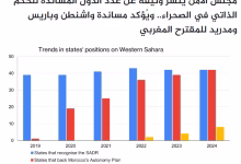 مجلس الأمن ينشر وثيقة عن عدد الدول المساندة للحكم الذاتي في الصحراء..缩略图