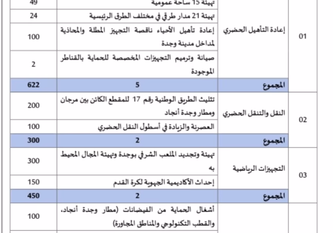 بعد تعيينه واليا على جهة الشرق عاملا على عمالة وجدة انجاد : خطيب لهبيل يرسم شركة تهيئة وجدة ويكلفها بمشروع برنامج تدارك الخصاص وتعزيز البنيات التحية.缩略图 بعد تعيينه واليا على جهة الشرق عاملا على عمالة وجدة انجاد : خطيب لهبيل يرسم شركة تهيئة وجدة ويكلفها بمشروع برنامج تدارك الخصاص وتعزيز البنيات التحية.缩略图