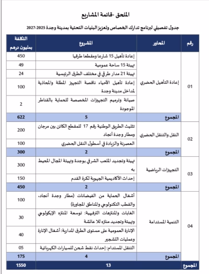 بعد تعيينه واليا على جهة الشرق عاملا على عمالة وجدة انجاد : خطيب لهبيل يرسم شركة تهيئة وجدة ويكلفها بمشروع برنامج تدارك الخصاص وتعزيز البنيات التحية.缩略图