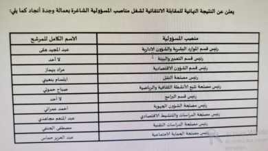 الوالي خطيب لهبيل يؤشر على النتيجة النهائية للمقابلة الإنتقائية لشغل مناصب المسؤولية بعمالة وجدة أنجاد.缩略图 الوالي خطيب لهبيل يؤشر على النتيجة النهائية للمقابلة الإنتقائية لشغل مناصب المسؤولية بعمالة وجدة أنجاد.缩略图