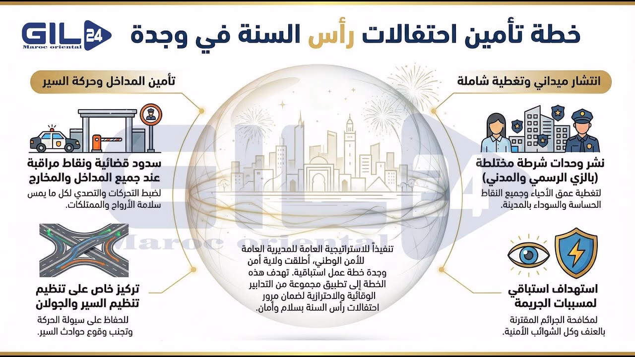 GIL24-TV “تربيع المدينة”: كواليس المخطط الأمني الضخم لتأمين وجدة في ليلة رأس السنة 2026缩略图