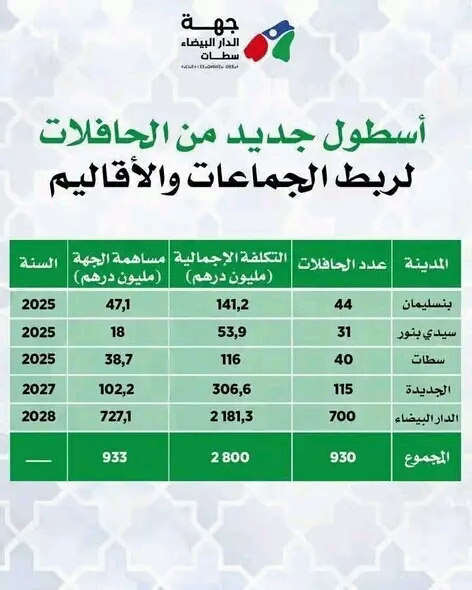 حافلات لربط جماعات إقليم سيدي بنور… مشروع يتأخر وسط انتظارات الساكنة插图