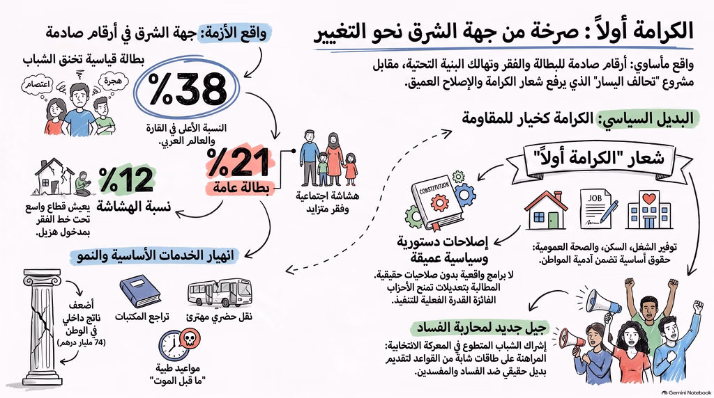 تحالف اليسار من وجدة: جهة الشرق… المفارقة التنموية بين حجم الاستثمارات الماكرو-اقتصادية وواقع الهشاشة الاجتماعية插图 تحالف اليسار من وجدة: جهة الشرق… المفارقة التنموية بين حجم الاستثمارات الماكرو-اقتصادية وواقع الهشاشة الاجتماعية插图