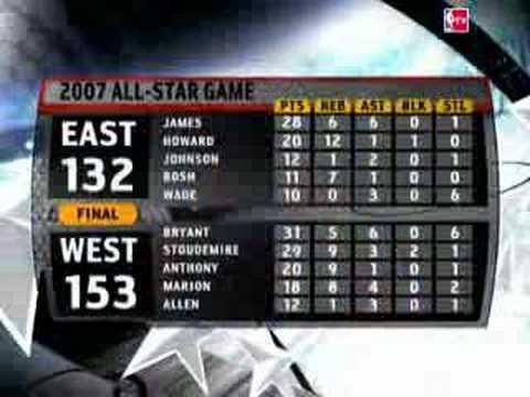 West downs East 153-132 in the 2007 NBA All-Star Game.