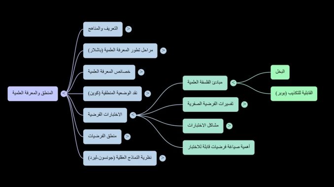من المعرفة الساذجة إلى الفهم العلمي: رحلة الفكر البشري وتحديات التعليم